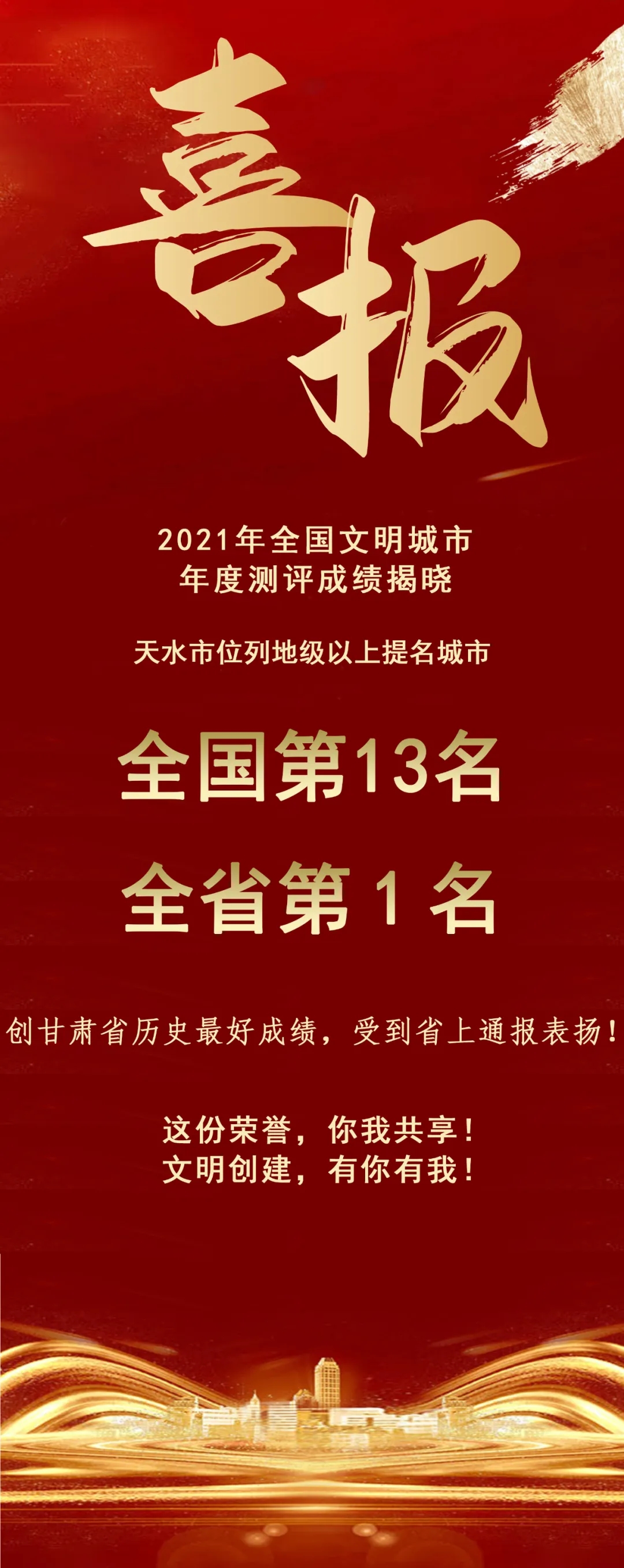 2021年全國文明城市年度測評結(jié)果揭曉，天水市位列全省第1名！