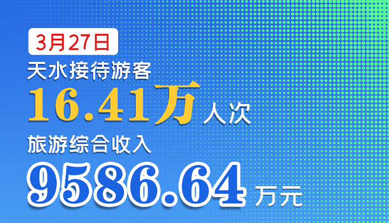 海報(bào)|3月27日，天水接待游客16.41萬(wàn)人次，旅游綜合收入9586.64萬(wàn)元